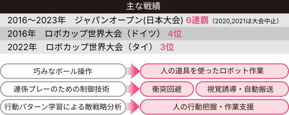 最近の主な戦績・技術展開の可能性