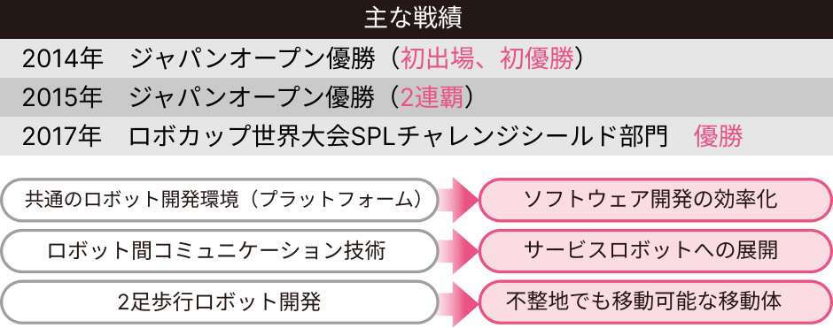 主な戦績・技術展開の可能性