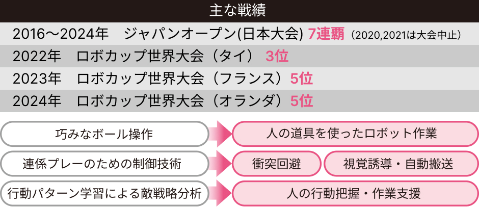 最近の主な戦績・技術展開の可能性